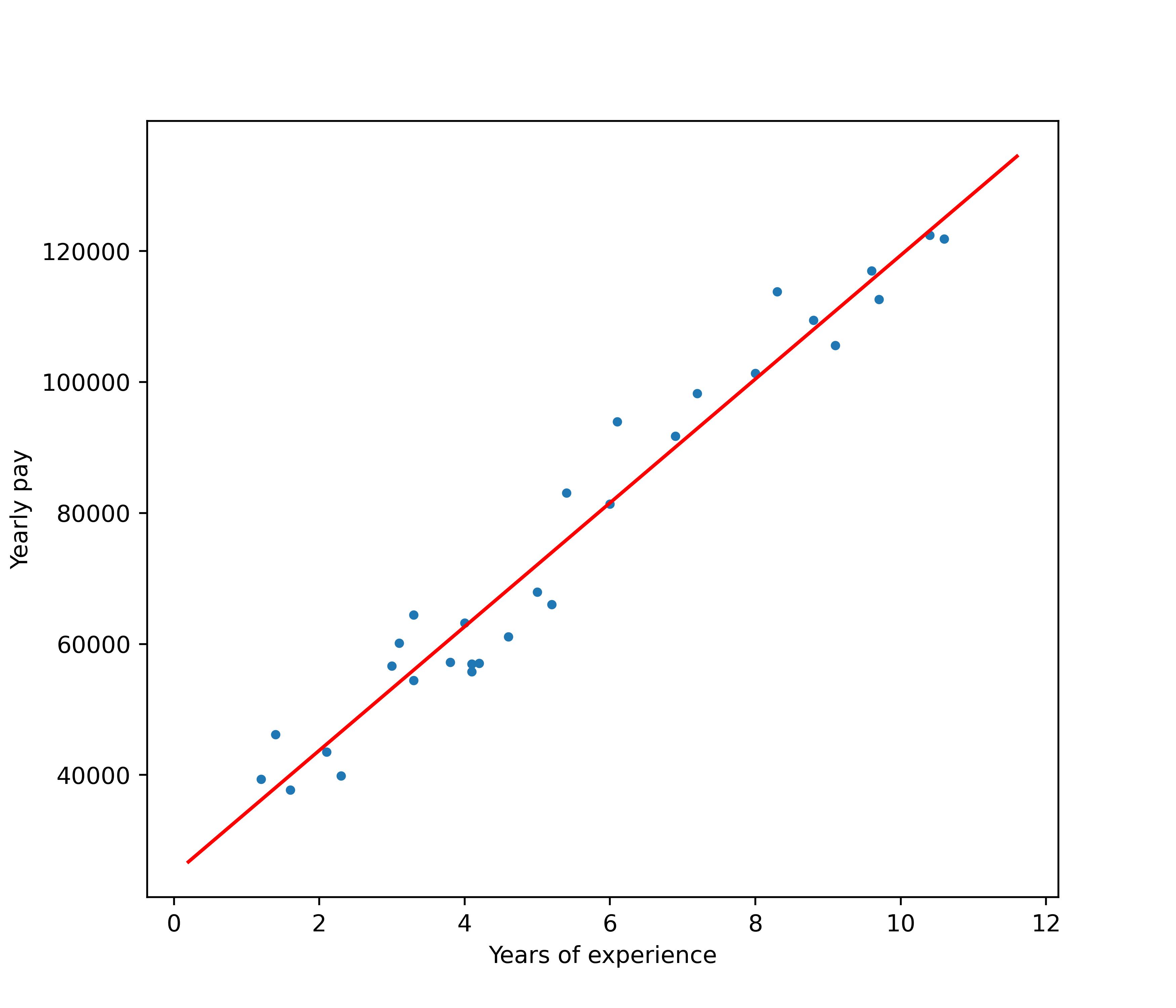 Linear Regression Simple Problem Plot